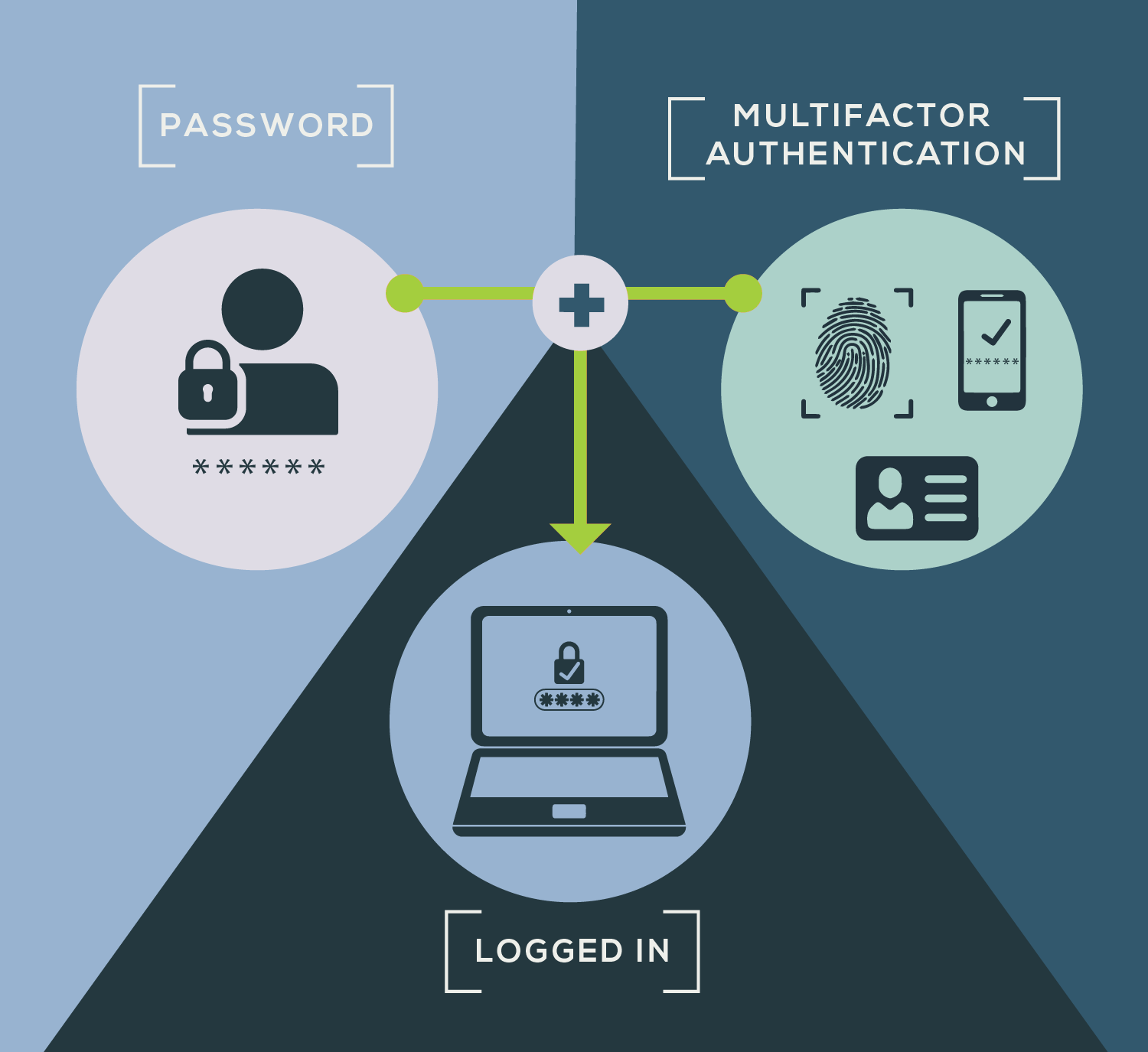 Autenticación Multifactor  MFA