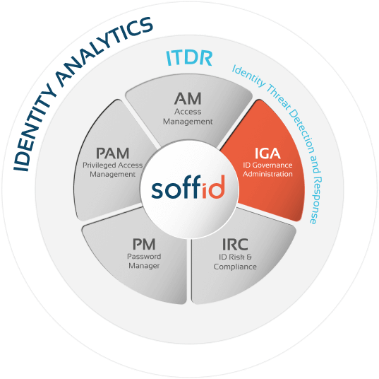 Identity analisis Governance Administration